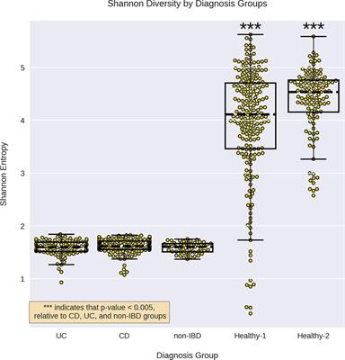 Linking Inflammatory Bowel Disease Symptoms to Changes in the Gut Microbiome Structure and Function